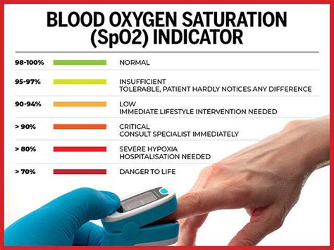 Image result for Normal Oxygen Level Chart