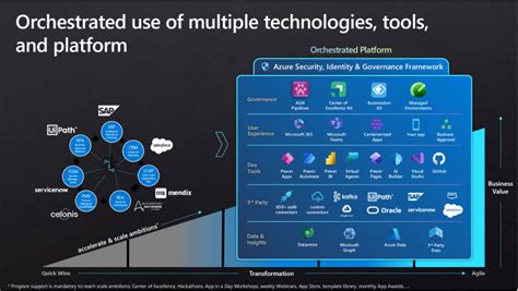 Image result for Power Platform and Azure Cmbination
