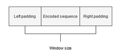 Image result for Padding Text Input Sequences Deep Learning NLP