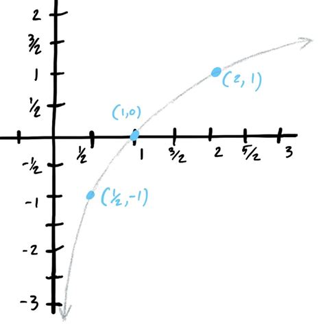 Image result for Log X Function Graph