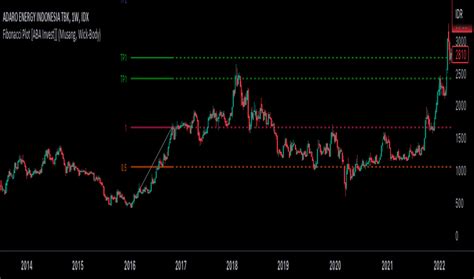 Afbeeldingsresultaten voor Fibonacci Indicator