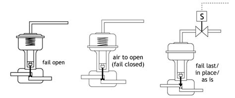 Toradh íomhá ar Solenoid Valve Problems