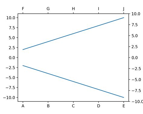 תוצאת תמונה עבור Two Twin Y-Axis Matplotlib Python