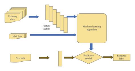 Toradh íomhá ar Supervised Learning Steps