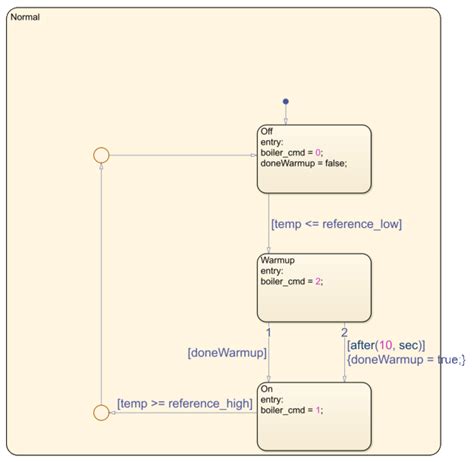 Image result for MATLAB Stateflow Transition Table