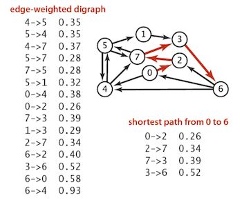 Image result for Shortest Path Algorithm in Data Struture