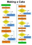 Image result for Process Flow Chart for Making Cake How to Make