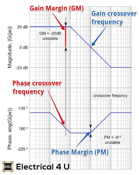 Image result for Bode Phase Plot