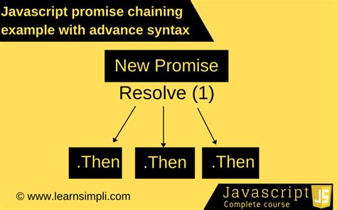 Toradh íomhá ar Example of Promise in JavaScript