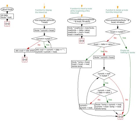 Toradh íomhá ar Flowchart Related to Memory