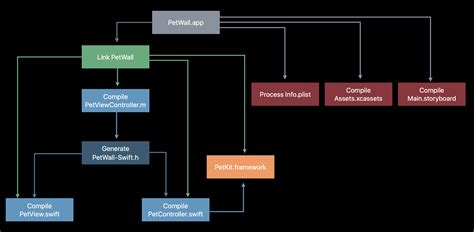 Image result for Build Successful Xcode