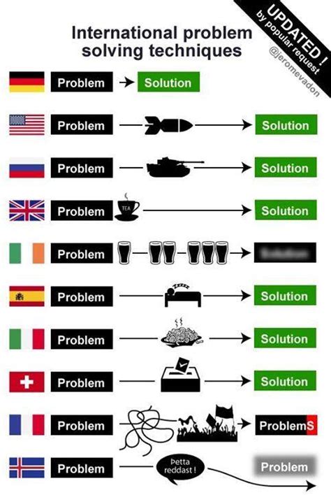 Problem Solution Countries に対する画像結果