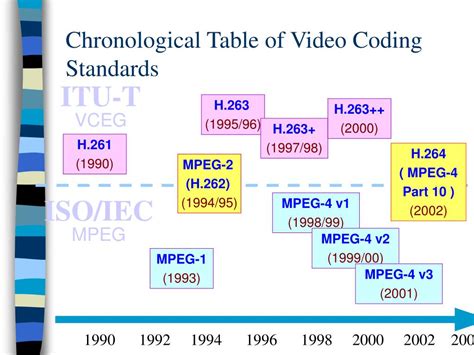 Image result for Video Coding Standards
