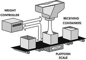 Image result for Weighing Process Vector