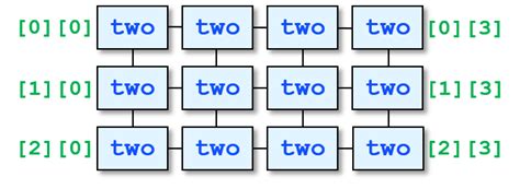 Image result for 3-Dimensional Array SystemVerilog