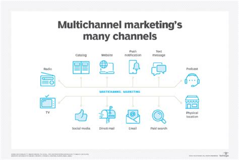 Image result for Multi Channel Content Process
