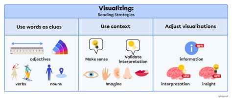Afbeeldingsresultaten voor Reading Strategies Visualizing