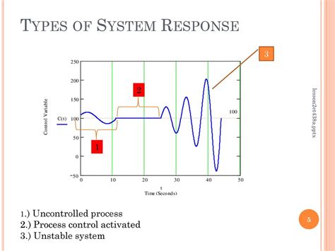 Process Control System Responces に対する画像結果