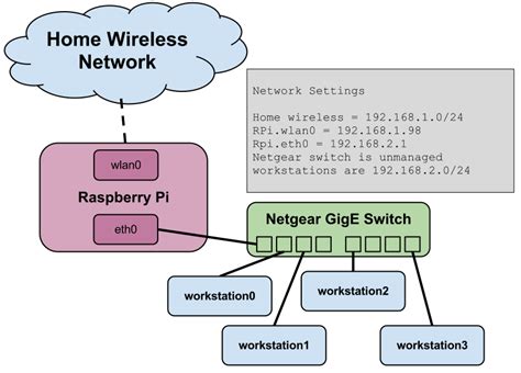 Image result for Raspberry Pi WiFi Bridge
