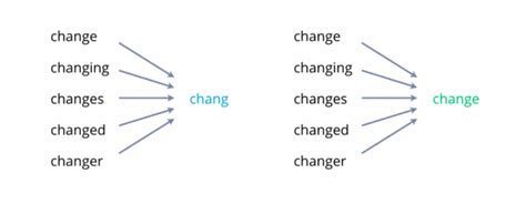 Afbeeldingsresultaten voor Sign Language to Text Conversion Preprocessing