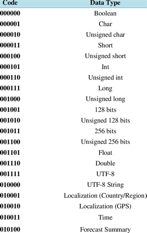 Image result for Types of Codes of Computer