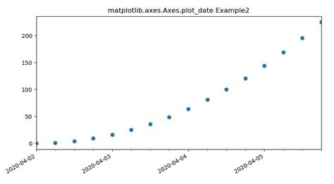 Python Plot Date On X-Axis に対する画像結果
