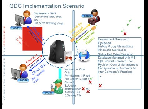 Document Control System Examples に対する画像結果