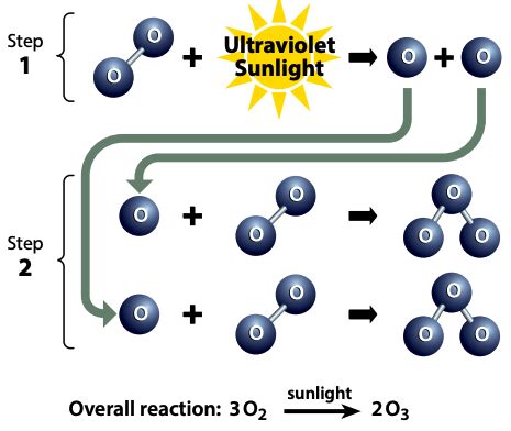 Image result for Ozone Generator Process