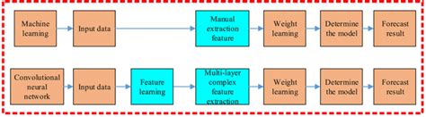 Image result for Data Flow of Machine Learning On Traditional Databases