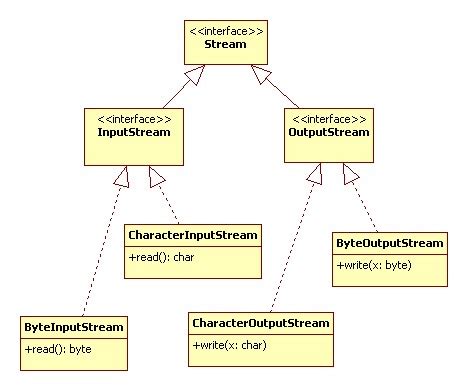 Image result for Java Stream Diagram