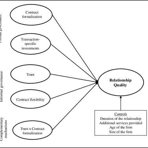 Image result for Research Model Graph