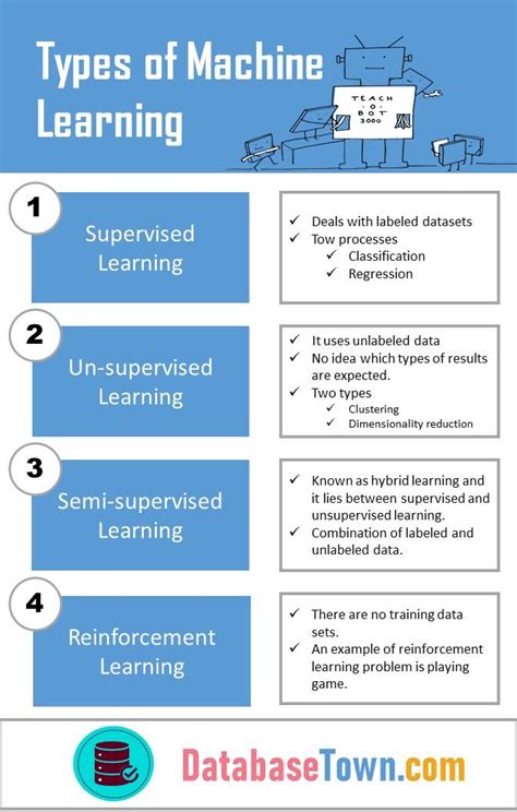 Unsupervised Machine Learning Types-க்கான படிம முடிவு