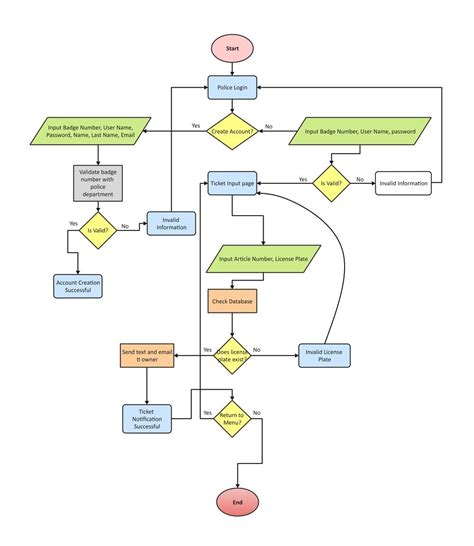 Image result for Example of Process Flowchart