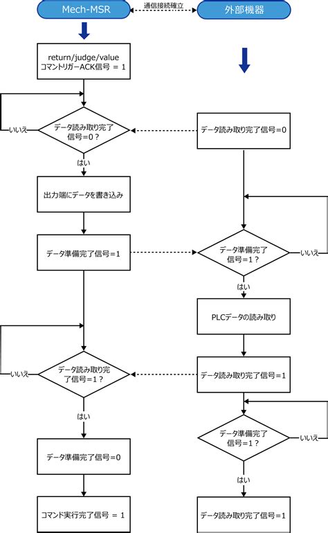 Flowchart for Read Modbus Sensor に対する画像結果