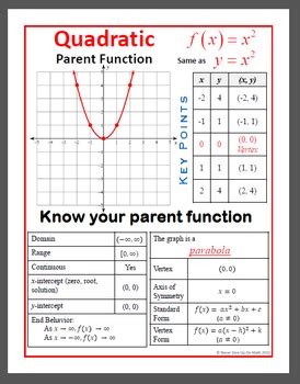 Image result for Parent Functions Key Points