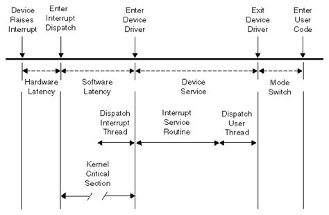 Interrupt Latency に対する画像結果