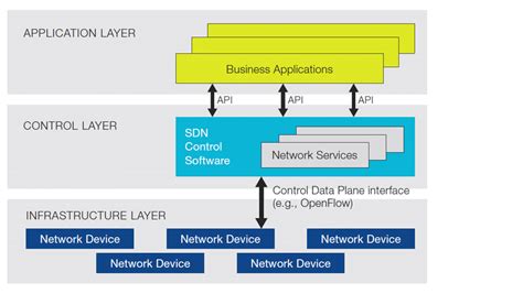 Image result for Software Defined Networking SDN Platform