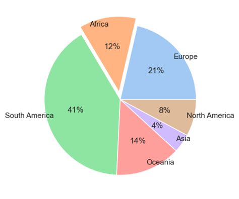 Python Pie-Chart Value in Label に対する画像結果