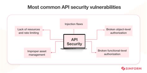 Image result for API Security Meams