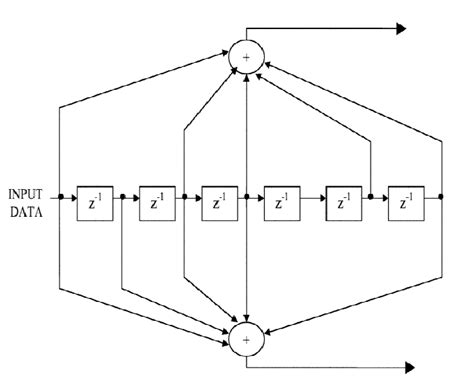 Image result for Convolution Encoder