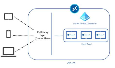 Image result for Overview of Azure Virtual Desktop