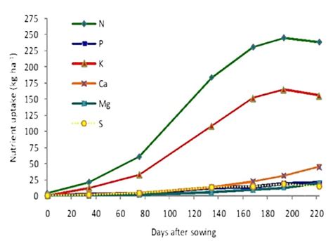 Afbeeldingsresultaten voor Ble Different Model Graph