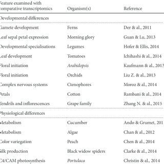 Image result for Comparative Transcriptome