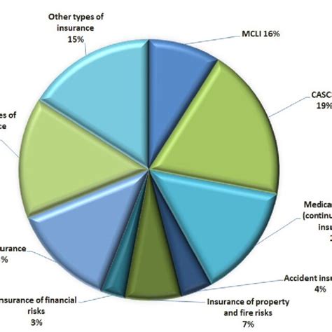 Image result for Insurance Rev Structure