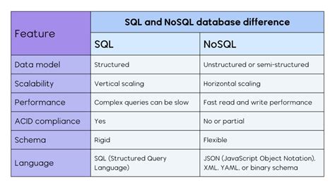 NoSQL vs SQL Big Data Javatpoint に対する画像結果