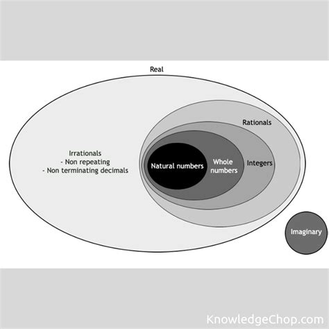 Image result for Number System Chart On Drawing Paper
