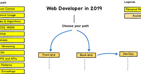 Image result for Front End Web Developer RoadMap