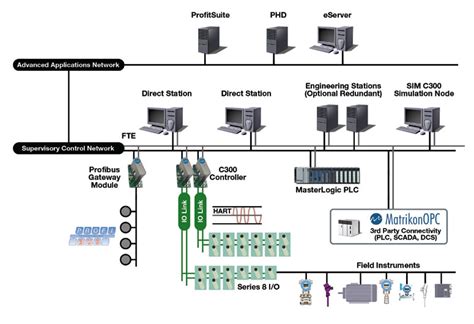Afbeeldingsresultaten voor Distributed Control System Control Layer