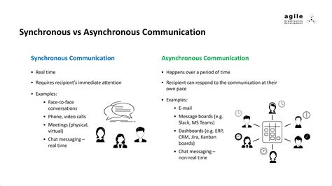 Image result for Some Examples of Asynchronous to Synchronous Communication