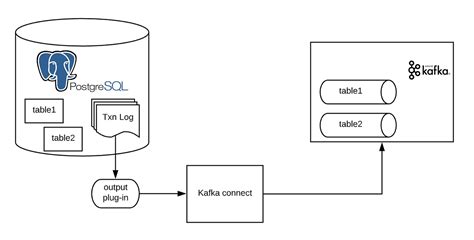 Toradh íomhá ar Postgres CDC